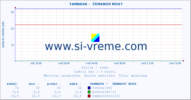 POVPREČJE ::  TAMNAVA -  ĆEMANOV MOST :: višina | pretok | temperatura :: zadnji dan / 5 minut.