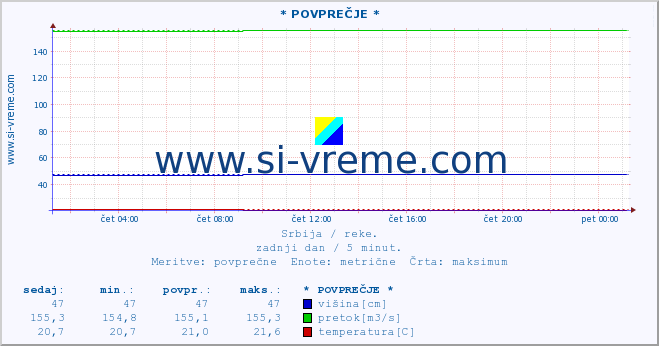 POVPREČJE ::  VELIKA MORAVA -  BAGRDAN ** :: višina | pretok | temperatura :: zadnji dan / 5 minut.