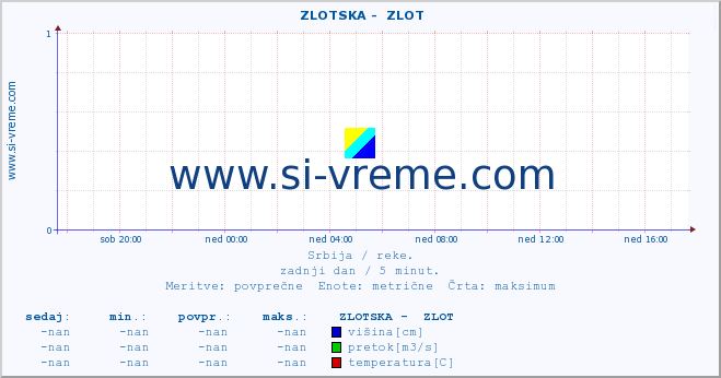 POVPREČJE ::  ZLOTSKA -  ZLOT :: višina | pretok | temperatura :: zadnji dan / 5 minut.