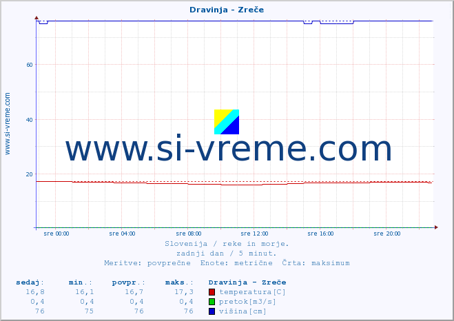 POVPREČJE :: Dravinja - Zreče :: temperatura | pretok | višina :: zadnji dan / 5 minut.