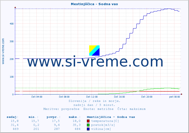 POVPREČJE :: Mestinjščica - Sodna vas :: temperatura | pretok | višina :: zadnji dan / 5 minut.