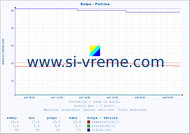 POVPREČJE :: Kolpa - Petrina :: temperatura | pretok | višina :: zadnji dan / 5 minut.