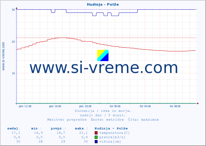 POVPREČJE :: Hudinja - Polže :: temperatura | pretok | višina :: zadnji dan / 5 minut.