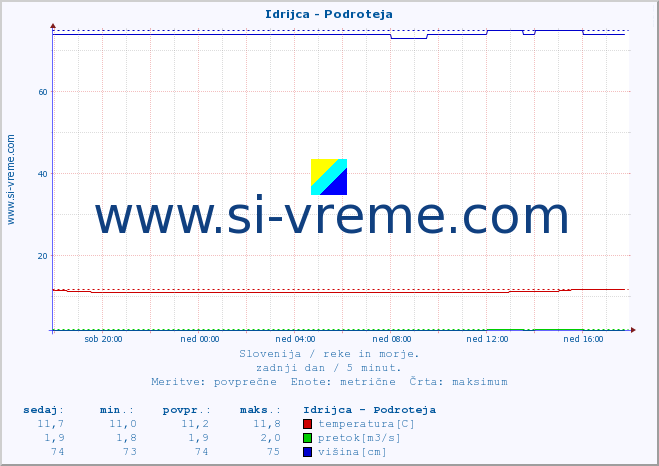 POVPREČJE :: Idrijca - Podroteja :: temperatura | pretok | višina :: zadnji dan / 5 minut.