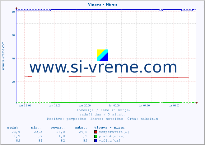 POVPREČJE :: Vipava - Miren :: temperatura | pretok | višina :: zadnji dan / 5 minut.