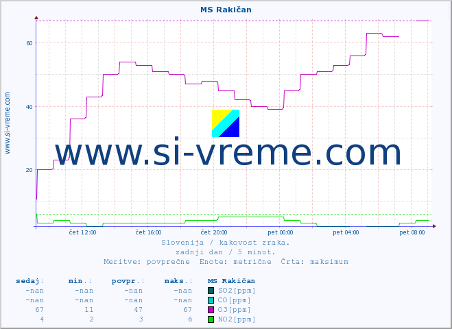 POVPREČJE :: MS Rakičan :: SO2 | CO | O3 | NO2 :: zadnji dan / 5 minut.