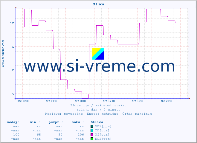 POVPREČJE :: Otlica :: SO2 | CO | O3 | NO2 :: zadnji dan / 5 minut.