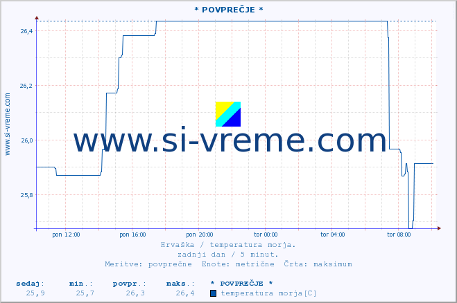 POVPREČJE :: * POVPREČJE * :: temperatura morja :: zadnji dan / 5 minut.