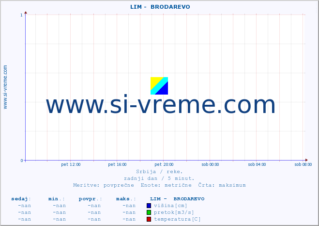 POVPREČJE ::  LIM -  BRODAREVO :: višina | pretok | temperatura :: zadnji dan / 5 minut.