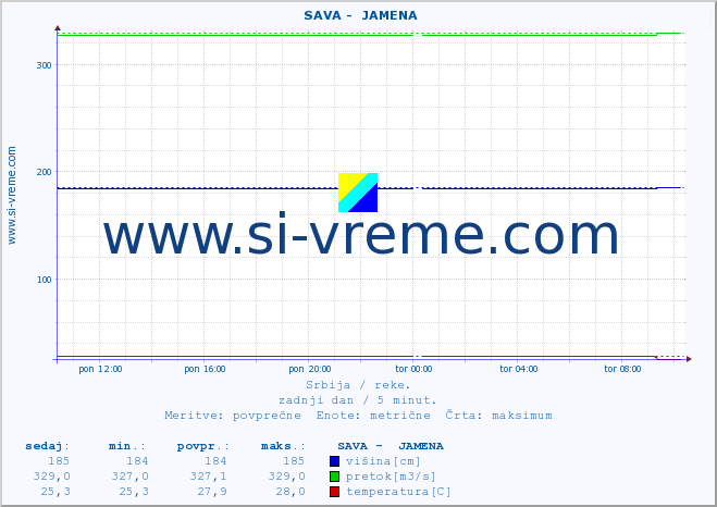 POVPREČJE ::  SAVA -  JAMENA :: višina | pretok | temperatura :: zadnji dan / 5 minut.