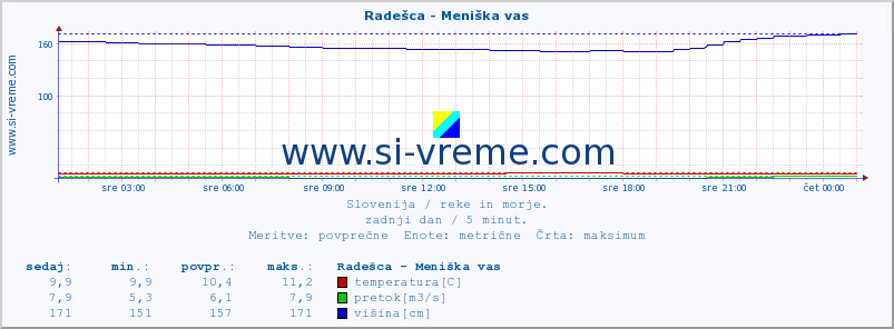 POVPREČJE :: Radešca - Meniška vas :: temperatura | pretok | višina :: zadnji dan / 5 minut.