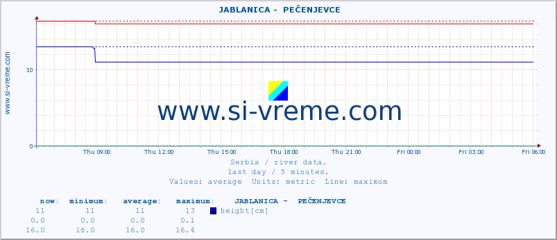  ::  JABLANICA -  PEČENJEVCE :: height |  |  :: last day / 5 minutes.