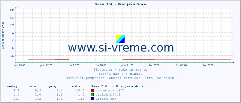 POVPREČJE :: Sava Dol. - Kranjska Gora :: temperatura | pretok | višina :: zadnji dan / 5 minut.