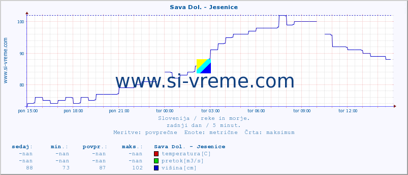 POVPREČJE :: Sava Dol. - Jesenice :: temperatura | pretok | višina :: zadnji dan / 5 minut.