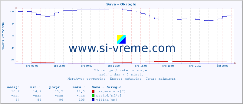 POVPREČJE :: Sava - Okroglo :: temperatura | pretok | višina :: zadnji dan / 5 minut.