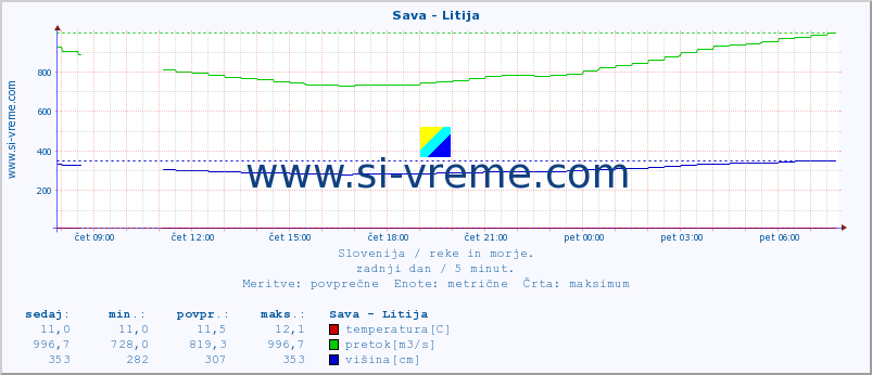 POVPREČJE :: Sava - Litija :: temperatura | pretok | višina :: zadnji dan / 5 minut.