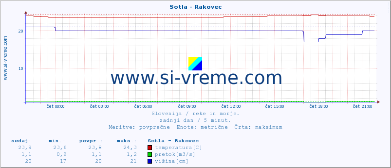 POVPREČJE :: Sotla - Rakovec :: temperatura | pretok | višina :: zadnji dan / 5 minut.