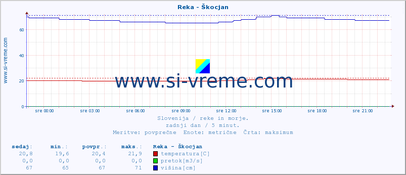 POVPREČJE :: Reka - Škocjan :: temperatura | pretok | višina :: zadnji dan / 5 minut.