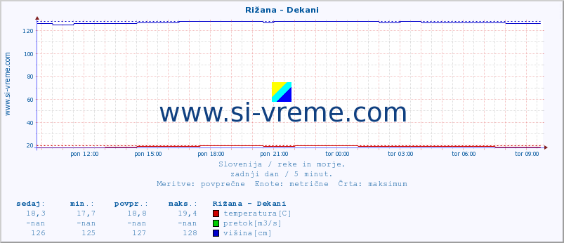 POVPREČJE :: Rižana - Dekani :: temperatura | pretok | višina :: zadnji dan / 5 minut.