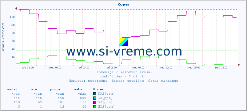 POVPREČJE :: Koper :: SO2 | CO | O3 | NO2 :: zadnji dan / 5 minut.