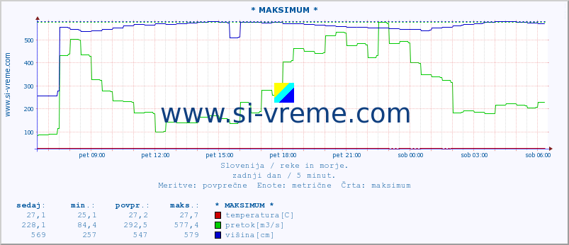 POVPREČJE :: * MAKSIMUM * :: temperatura | pretok | višina :: zadnji dan / 5 minut.