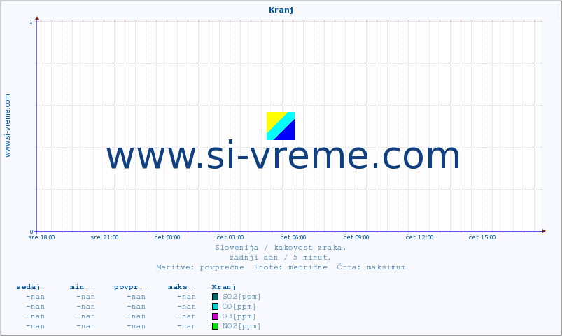 POVPREČJE :: Kranj :: SO2 | CO | O3 | NO2 :: zadnji dan / 5 minut.