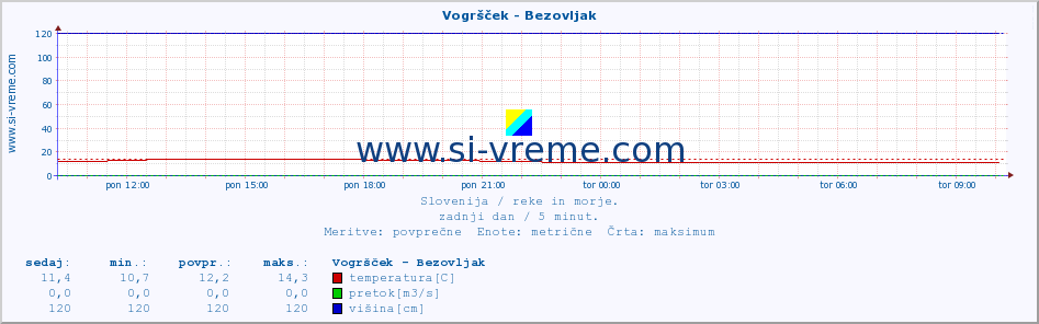 POVPREČJE :: Vogršček - Bezovljak :: temperatura | pretok | višina :: zadnji dan / 5 minut.