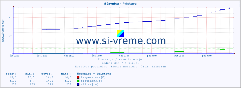 POVPREČJE :: Ščavnica - Pristava :: temperatura | pretok | višina :: zadnji dan / 5 minut.