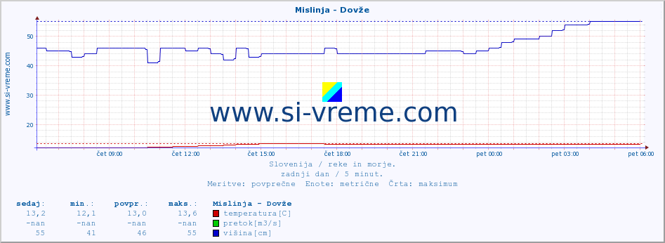 POVPREČJE :: Mislinja - Dovže :: temperatura | pretok | višina :: zadnji dan / 5 minut.