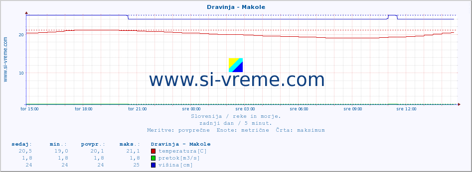 POVPREČJE :: Dravinja - Makole :: temperatura | pretok | višina :: zadnji dan / 5 minut.