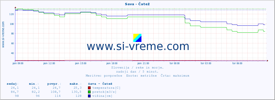 POVPREČJE :: Sava - Čatež :: temperatura | pretok | višina :: zadnji dan / 5 minut.