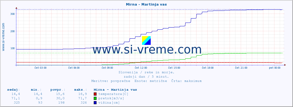 POVPREČJE :: Mirna - Martinja vas :: temperatura | pretok | višina :: zadnji dan / 5 minut.