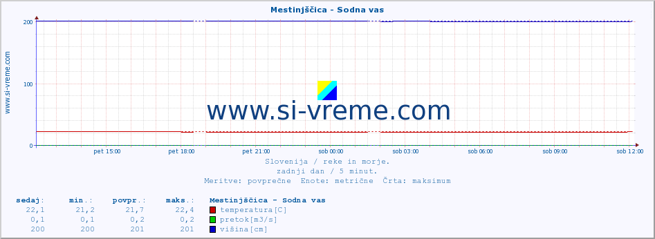 POVPREČJE :: Mestinjščica - Sodna vas :: temperatura | pretok | višina :: zadnji dan / 5 minut.