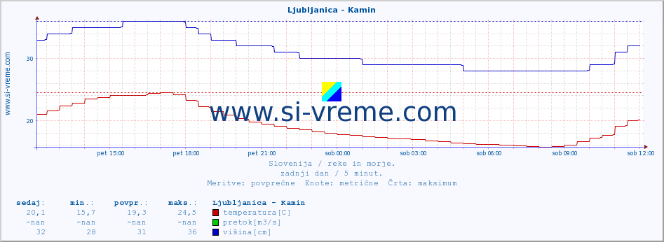 POVPREČJE :: Ljubljanica - Kamin :: temperatura | pretok | višina :: zadnji dan / 5 minut.