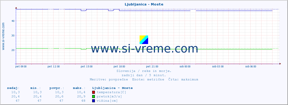 POVPREČJE :: Ljubljanica - Moste :: temperatura | pretok | višina :: zadnji dan / 5 minut.