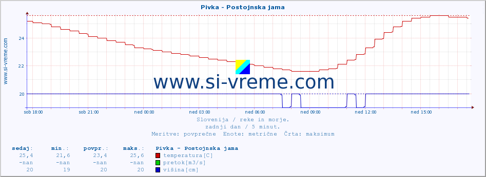 POVPREČJE :: Pivka - Postojnska jama :: temperatura | pretok | višina :: zadnji dan / 5 minut.