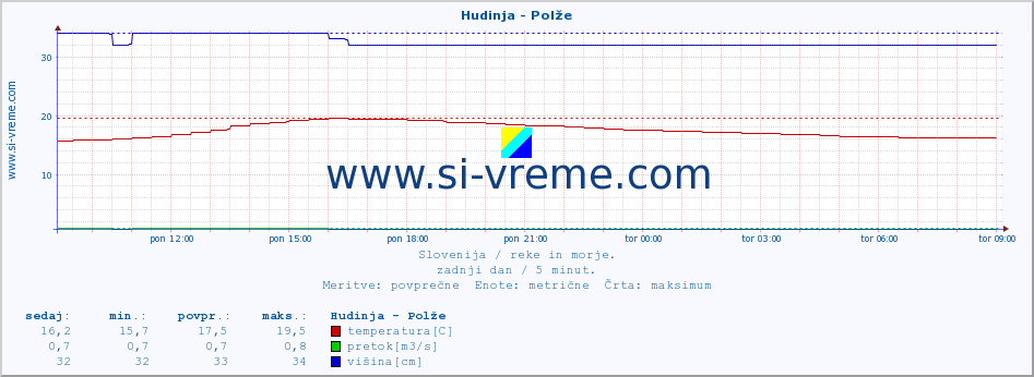 POVPREČJE :: Hudinja - Polže :: temperatura | pretok | višina :: zadnji dan / 5 minut.