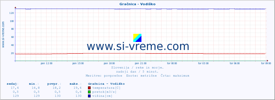 POVPREČJE :: Gračnica - Vodiško :: temperatura | pretok | višina :: zadnji dan / 5 minut.