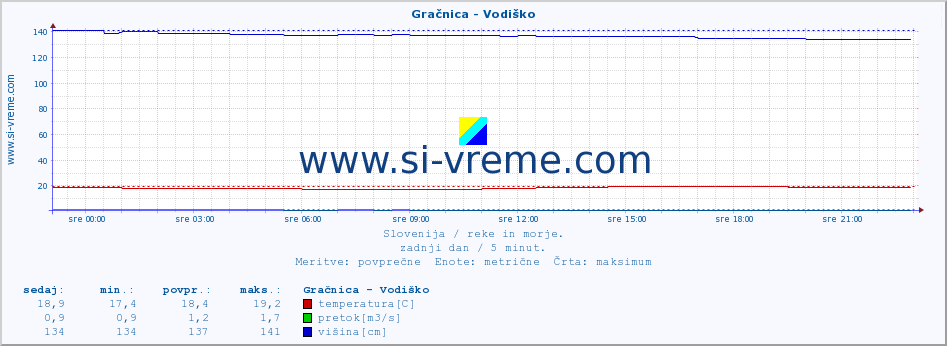 POVPREČJE :: Gračnica - Vodiško :: temperatura | pretok | višina :: zadnji dan / 5 minut.