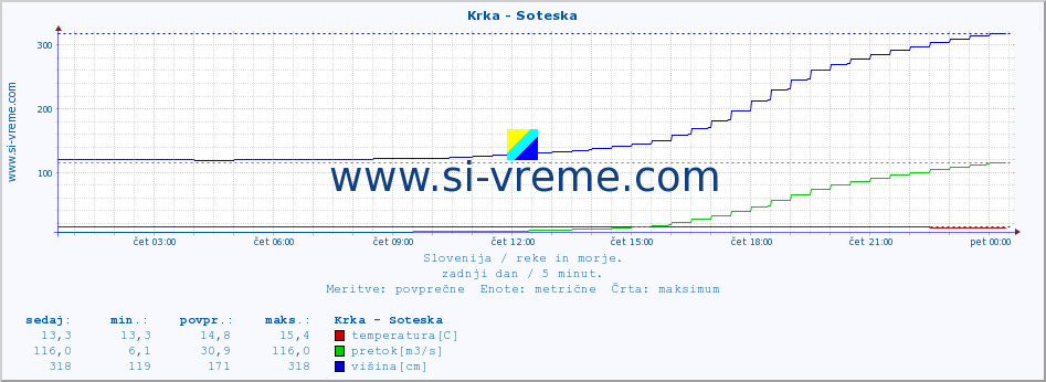 POVPREČJE :: Krka - Soteska :: temperatura | pretok | višina :: zadnji dan / 5 minut.