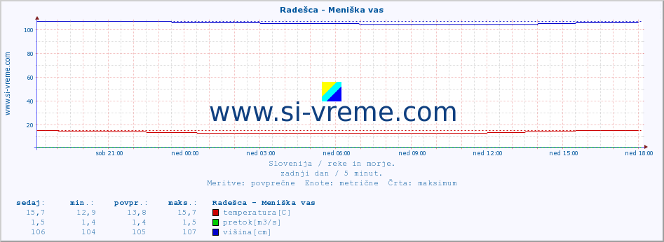 POVPREČJE :: Radešca - Meniška vas :: temperatura | pretok | višina :: zadnji dan / 5 minut.