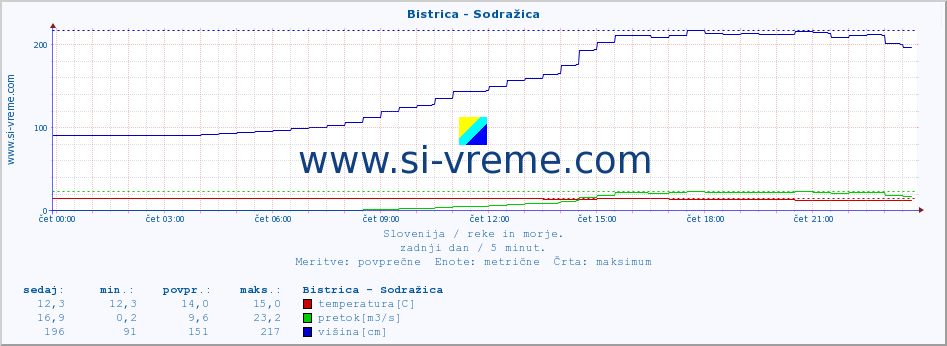 POVPREČJE :: Bistrica - Sodražica :: temperatura | pretok | višina :: zadnji dan / 5 minut.