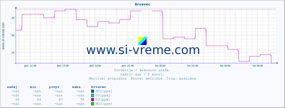 POVPREČJE :: Krvavec :: SO2 | CO | O3 | NO2 :: zadnji dan / 5 minut.