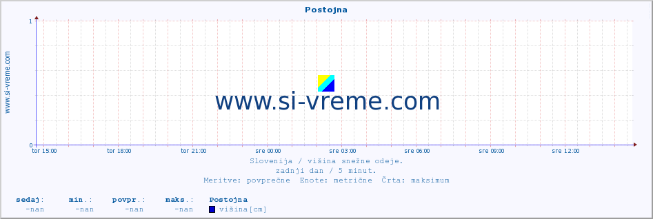 POVPREČJE :: Postojna :: višina :: zadnji dan / 5 minut.