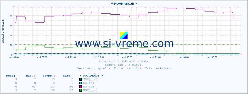 POVPREČJE :: * POVPREČJE * :: SO2 | CO | O3 | NO2 :: zadnji dan / 5 minut.