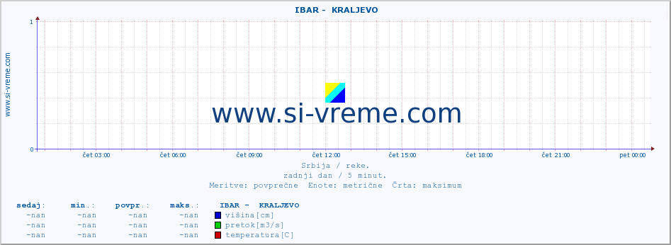 POVPREČJE ::  IBAR -  KRALJEVO :: višina | pretok | temperatura :: zadnji dan / 5 minut.