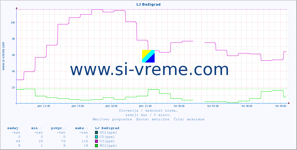 POVPREČJE :: LJ Bežigrad :: SO2 | CO | O3 | NO2 :: zadnji dan / 5 minut.