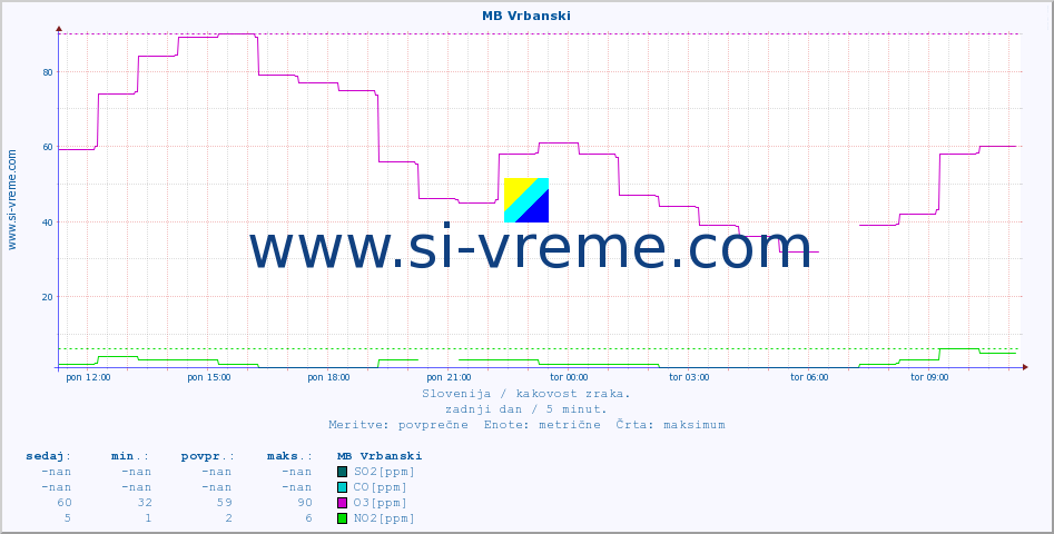 POVPREČJE :: MB Vrbanski :: SO2 | CO | O3 | NO2 :: zadnji dan / 5 minut.