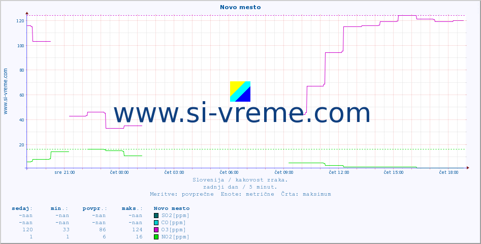 POVPREČJE :: Novo mesto :: SO2 | CO | O3 | NO2 :: zadnji dan / 5 minut.
