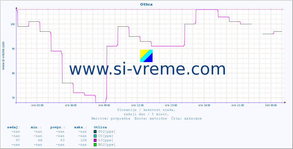 POVPREČJE :: Otlica :: SO2 | CO | O3 | NO2 :: zadnji dan / 5 minut.
